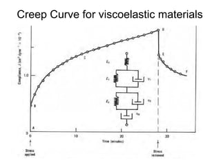 Creep Curve for viscoelastic materials
 