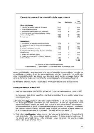 10
Ambas: oportunidades y amenazas están en el entorno para todos los competidores. No todos los
competidores son capaces de ver las oportunidades que usted ve. Igualmente, es posible que
usted no vea oportunidades que otros sí ven. Lo mismo sucede con las amenazas. Cuanto más
conozca el entorno, mejor podrá identificar las oportunidades y las amenazas que hay en él.
La Matriz EFE, entonces, resume y sistematiza la información obtenida en el análisis externo.
Pasos para elaborar la Matriz EFE
1. Haga una lista de OPORTUNIDADES y AMENAZAS. Es recomendable mencionar entre 10 y 20.
En la mención trate de ser específico, evitando la ambigüedad. Si le es posible, utilice cifras,
porcentajes o ratios.
2. En la columna Peso, asigne un valor entre 0.0 (no importante) a 1.0 (muy importante) a cada
una de las oportunidades y amenazas que haya mencionado. El peso que adjudica a un factor
indica la importancia relativa del mismo para alcanzar el éxito en la industria de la empresa.
Independientemente de que el factor represente una oportunidad o una amenaza, los factores
que considere más importantes, llevarán pesos mayores que expresen el posible impacto de
dicho factor en el desempeño de la empresa. Todos los pesos deben sumar 1.0
3. En la columna Calificación, asigne entre 1 y 4 a cada uno de los factores, a fin de indicar el
matiz de impacto. A las oportunidades, puede otorgarles: 3 si es una oportunidad menor ó
4 si es una oportunidad mayor. A las amenazas, puede otorgarles: 2 si es una amenaza
menor ó 1 si es una amenaza mayor.
Ejemplo de una matriz de evaluación de factores externos
Peso Calificación
Total
Ponderado
Oportunidades
1. Demanda del mercado externo en crecimiento 0.06 3 0.18
2. Acceso a nuevas tecnologías 0.10 3 0.30
3. Disponibilidad local de materia prima diferenciada 0.08 4 0.32
4. Los consumidores están dispuestos a pagar más por
empaques biodegradables 0.08 3 0.24
5. E-business 0.12 4 0.48
Amenazas
1. Incertidumbre por la situación política y económica 0.04 2 0.08
2. Posible alza de tasas de interés incrementaría gastos
financieros 0.12 2 0.24
3. Cambio en las políticas laborales 0.06 2 0.12
4. Competencia de México y países del Caribe en mercado
norteamericano 0.08 1 0.08
5. Moneda euro débil frente al dólar. 0.06 2 0.12
6. Probable no prórroga del ATPA (Acuerdo Preferencial
Andino de Tarifas) 0.20 1 0.2
1.00 2.36
Los valores de las calificaciones son los siguientes:
1 = amenaza mayor, 2 = amenaza menor, 3 = oportunidad menor, 4 = oportunidad mayor.
 