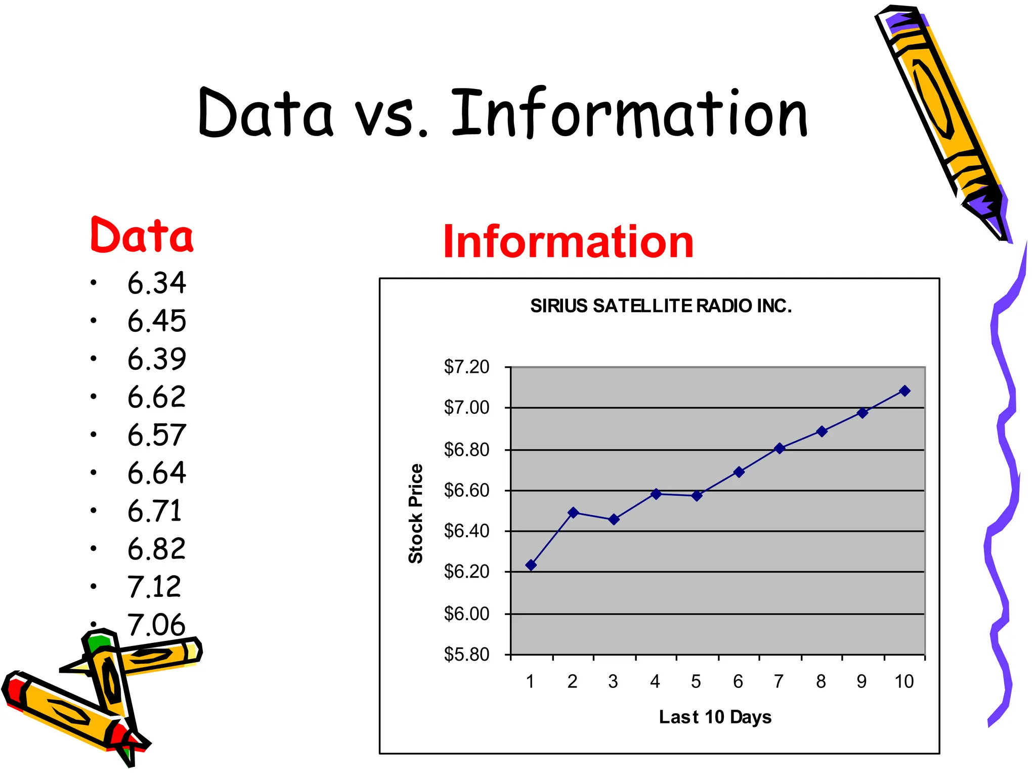 Data vs. Information
Data
• 6.34
• 6.45
• 6.39
• 6.62
• 6.57
• 6.64
• 6.71
• 6.82
• 7.12
• 7.06
SIRIUS SATELLITE RADIO INC.
$5.80
$6.00
$6.20
$6.40
$6.60
$6.80
$7.00
$7.20
1 2 3 4 5 6 7 8 9 10
Last 10 Days
Stock
Price
Information
 