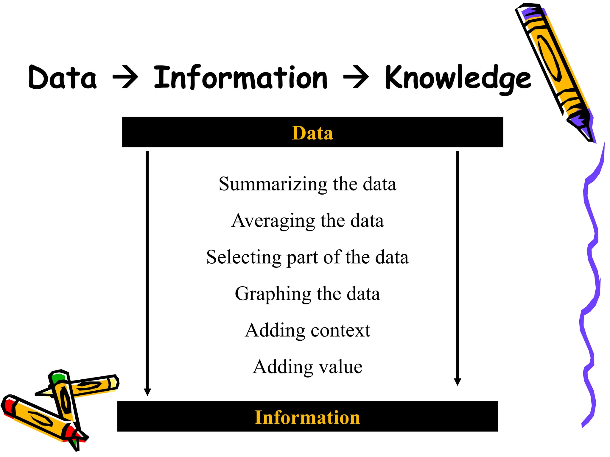 Data  Information  Knowledge
Data
Information
Summarizing the data
Averaging the data
Selecting part of the data
Graphing the data
Adding context
Adding value
 
