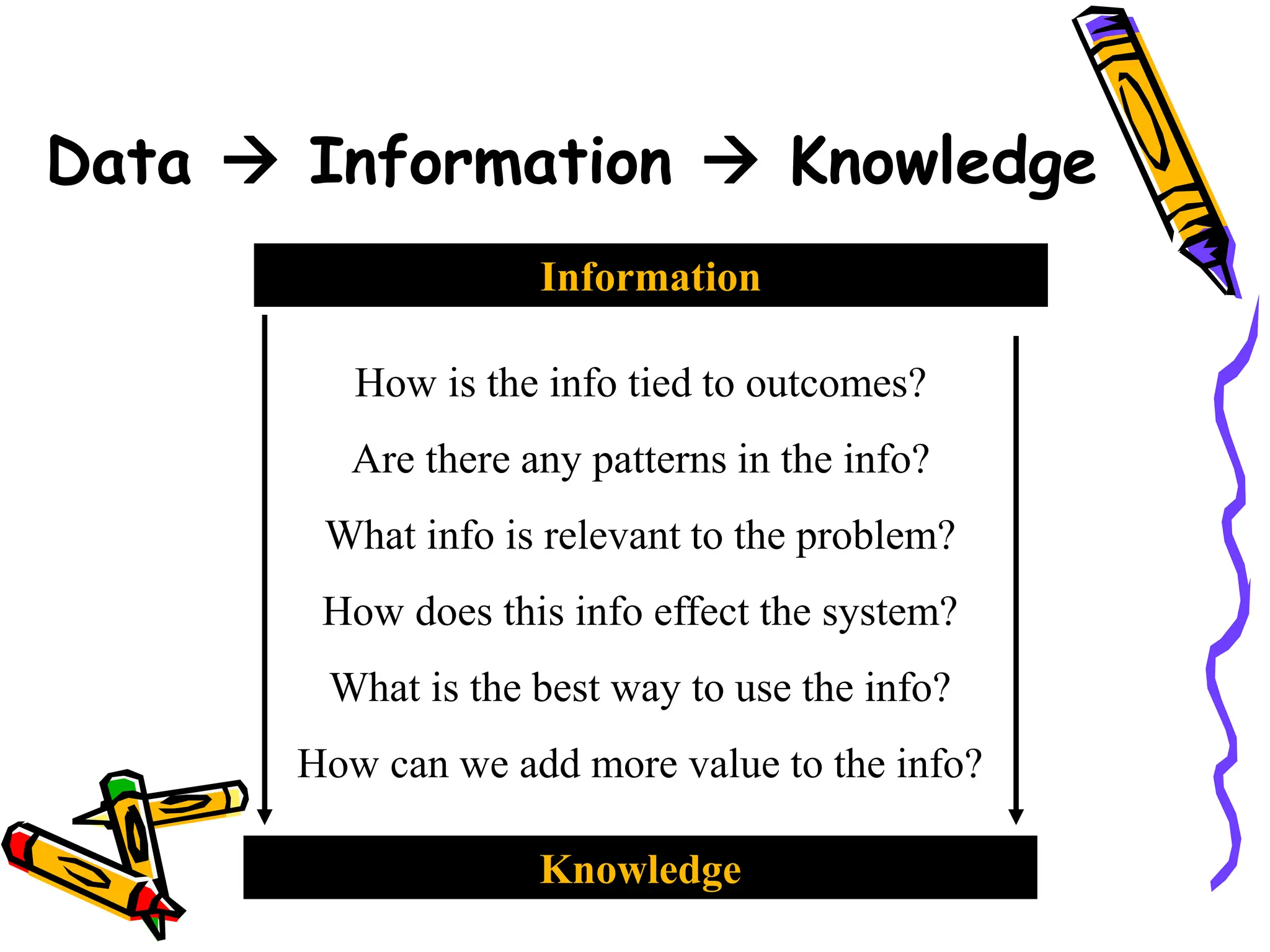 Data  Information  Knowledge
Information
Knowledge
How is the info tied to outcomes?
Are there any patterns in the info?
What info is relevant to the problem?
How does this info effect the system?
What is the best way to use the info?
How can we add more value to the info?
 