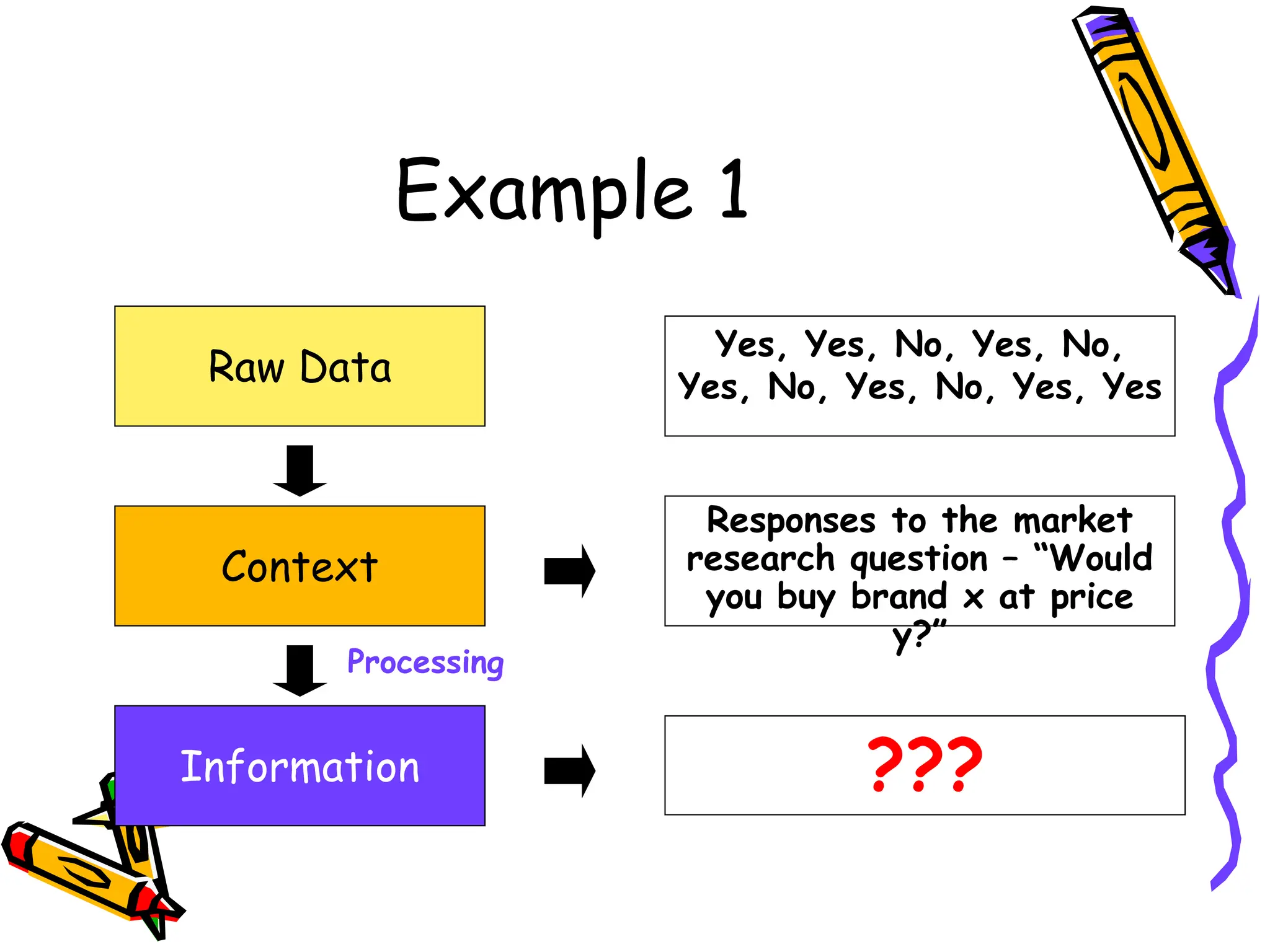 Example 1
Yes, Yes, No, Yes, No,
Yes, No, Yes, No, Yes, Yes
Raw Data
Context
Responses to the market
research question – “Would
you buy brand x at price
y?”
Information ???
Processing
 