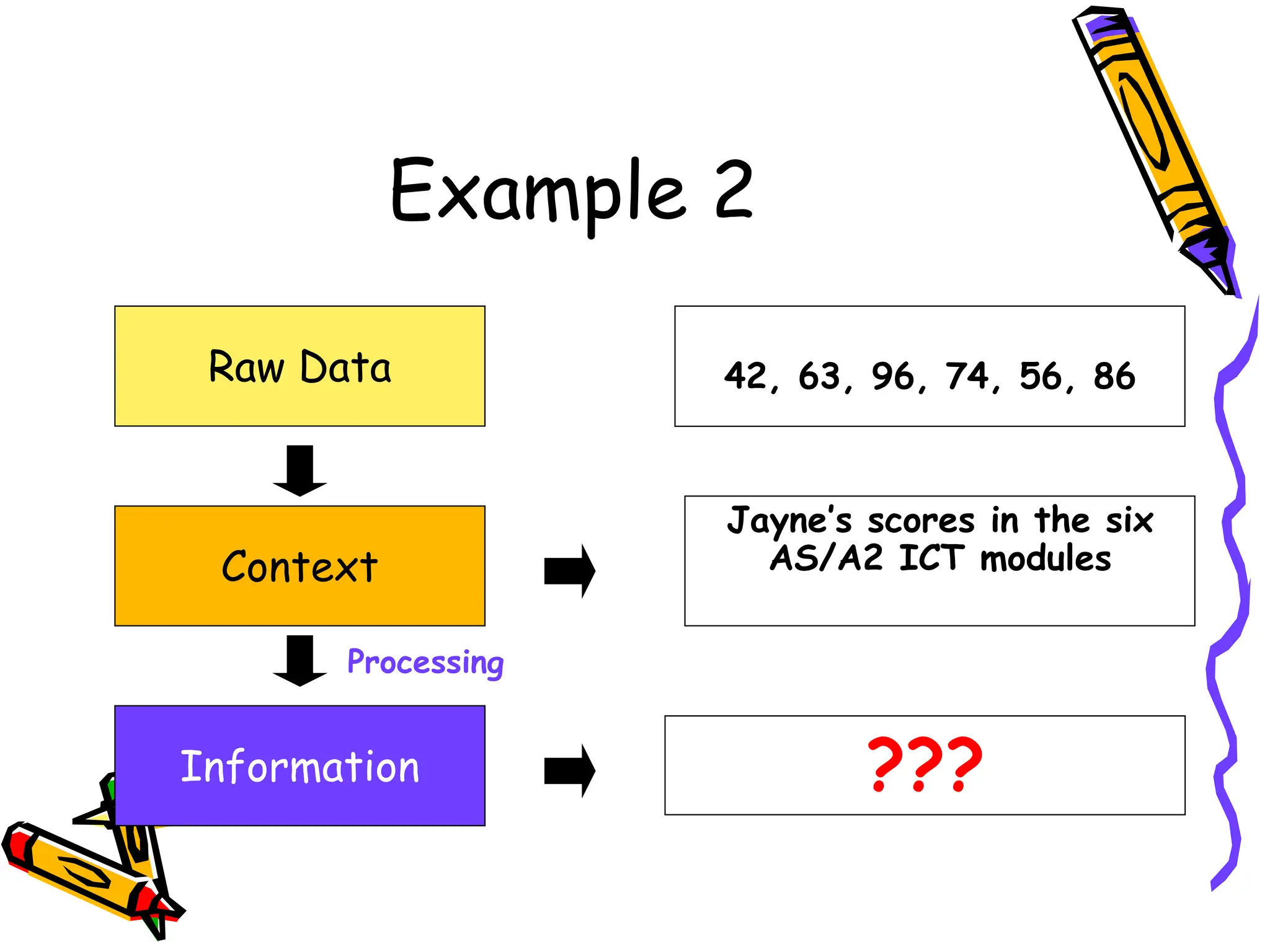 Example 2
Raw Data
Context
Information
42, 63, 96, 74, 56, 86
Jayne’s scores in the six
AS/A2 ICT modules
???
Processing
 