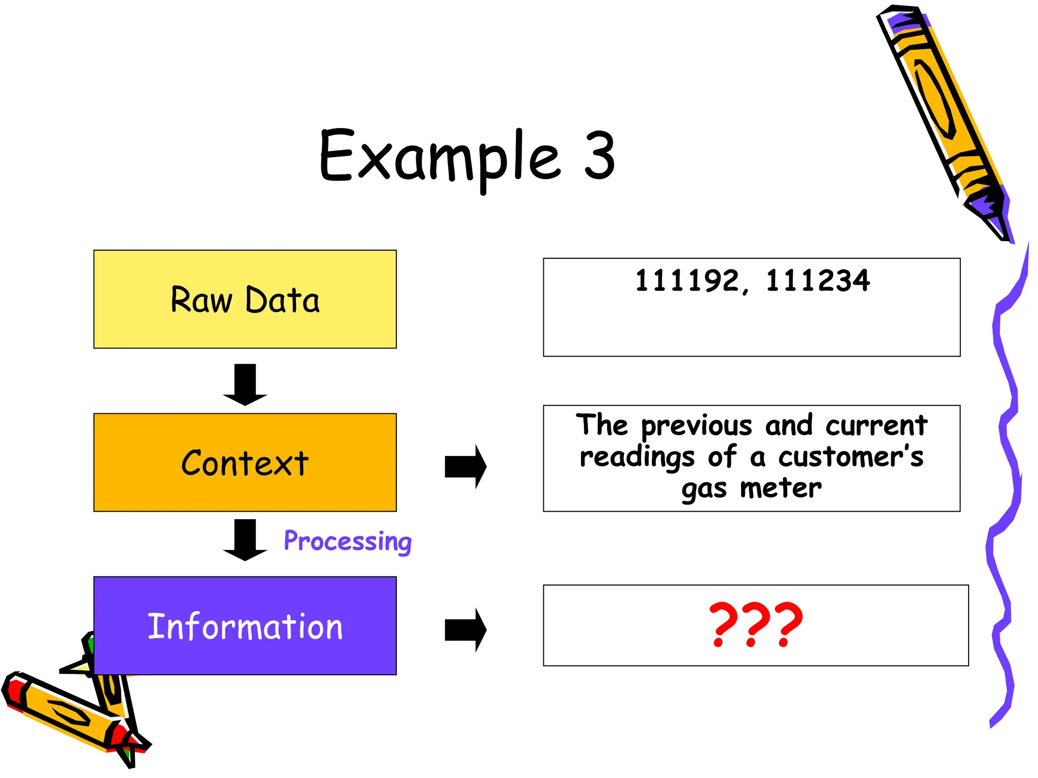 Example 3
Raw Data
Context
Information
111192, 111234
The previous and current
readings of a customer’s
gas meter
???
Processing
 