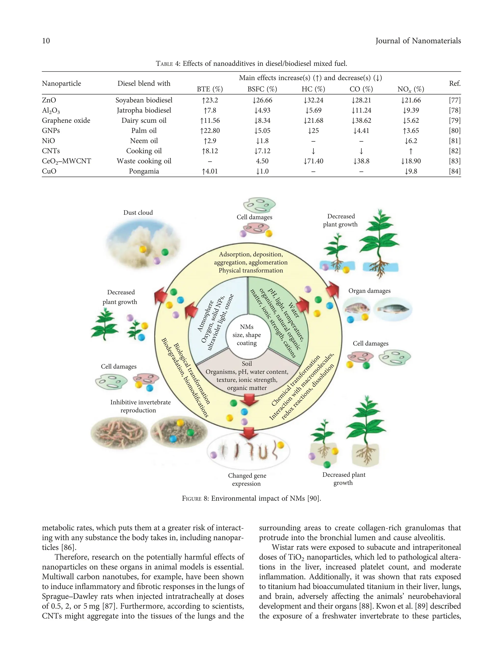 Utilization of Nanotechnology and Nanomaterials in Biodiesel Production ...