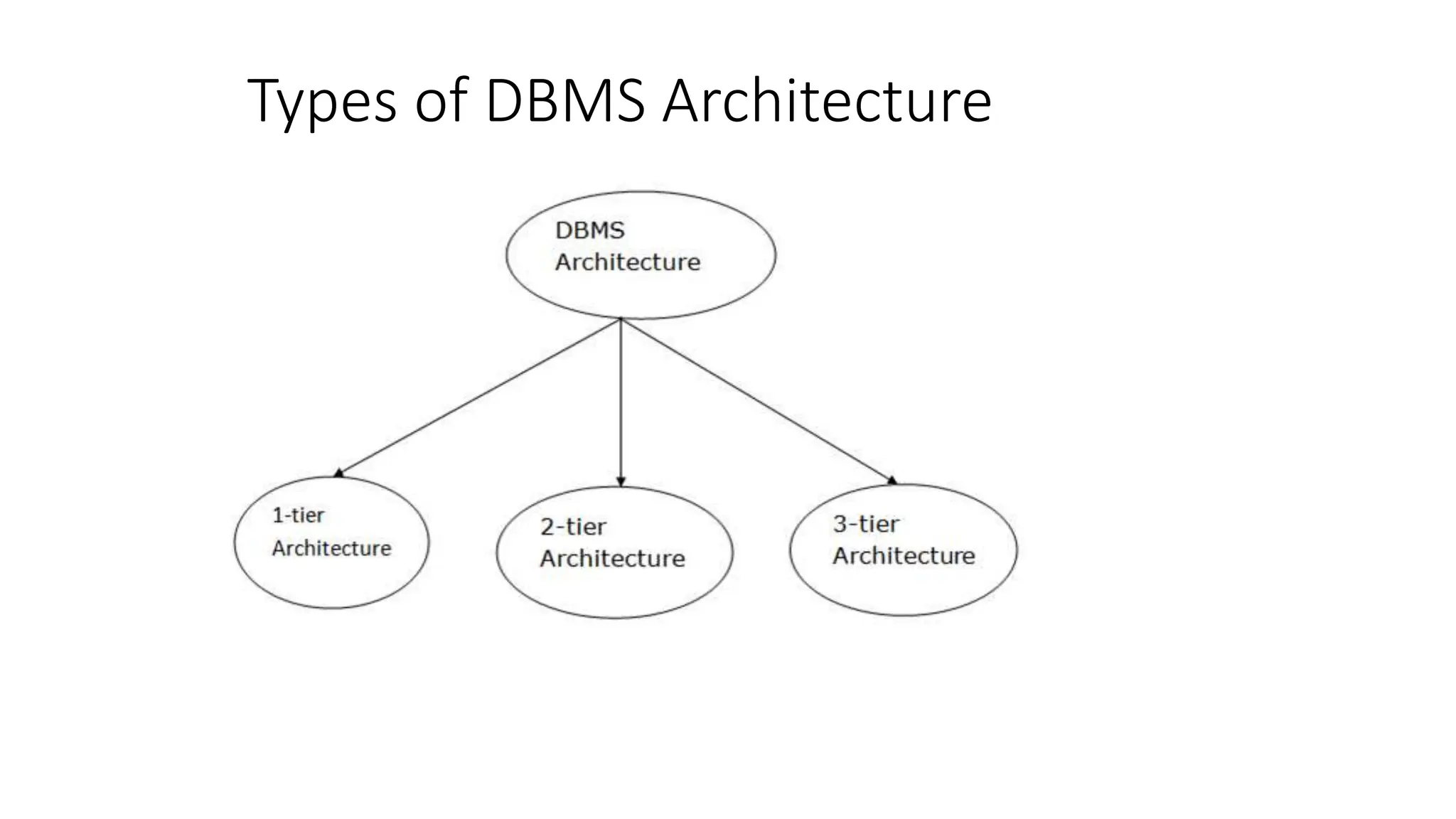 Types of DBMS Architecture
 