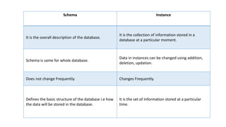 Schema Instance
It is the overall description of the database.
It is the collection of information stored in a
database at a particular moment.
Schema is same for whole database.
Data in instances can be changed using addition,
deletion, updation.
Does not change Frequently. Changes Frequently.
Defines the basic structure of the database i.e how
the data will be stored in the database.
It is the set of Information stored at a particular
time.
 