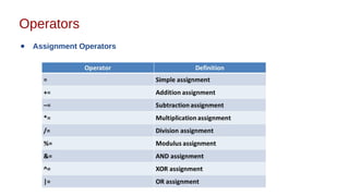 Operators
● Assignment Operators
 