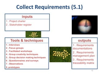 12
inputs
1 . Project charter
2 . Stakeholder register
Tools & techniques
1 . Interviews
2 . Focus groups
3 . Facilitated workshops
4 . Group creativity techniques
5 . Group decision making techniques
6 . Questionnaires and surveys
7 . Observations
8. prototypes
outputs
1 . Requirements
documentations
2 . Requirements
management plan
3 . Requirements
traceability matrix
Collect Requirements (5.1)
 