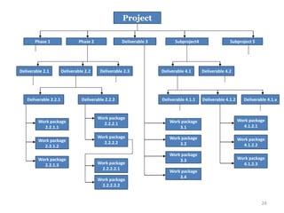 24
Project
Phase 1 Phase 2 Deliverable 3 Subproject4 Subproject 5
Deliverable 2.1 Deliverable 2.2 Deliverable 2.3 Deliverable 4.1 Deliverable 4.2
Deliverable 2.2.1 Deliverable 2.2.2 Deliverable 4.1.1 Deliverable 4.1.2 Deliverable 4.1.x
Work package
2.2.1.1
Work package
2.2.1.2
Work package
2.2.1.3
Work package
2.2.2.1
Work package
2.2.2.2
Work package
2.2.2.2.1
Work package
2.2.2.2.2
Work package
3.4
Work package
3.3
Work package
3.2
Work package
3.1
Work package
4.1.2.3
Work package
4.1.2.2
Work package
4.1.2.1
 