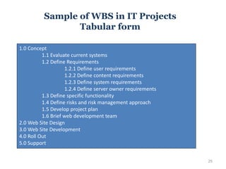 25
Sample of WBS in IT Projects
Tabular form
1.0 Concept
1.1 Evaluate current systems
1.2 Define Requirements
1.2.1 Define user requirements
1.2.2 Define content requirements
1.2.3 Define system requirements
1.2.4 Define server owner requirements
1.3 Define specific functionality
1.4 Define risks and risk management approach
1.5 Develop project plan
1.6 Brief web development team
2.0 Web Site Design
3.0 Web Site Development
4.0 Roll Out
5.0 Support
 