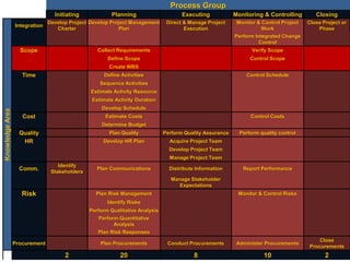 4
Process Group
Initiating Planning Executing Monitoring & Controlling Closing
Knowledge
Area
Integration
Develop Project
Charter
Develop Project Management
Plan
Direct & Manage Project
Execution
Monitor & Control Project
Work
Close Project or
Phase
Perform Integrated Change
Control
Scope Collect Requirements Verify Scope
Define Scope Control Scope
Create WBS
Time Define Activities Control Schedule
Sequence Activities
Estimate Activity Resource
Estimate Activity Duration
Develop Schedule
Cost Estimate Costs Control Costs
Determine Budget
Quality Plan Quality Perform Quality Assurance Perform quality control
HR Develop HR Plan Acquire Project Team
Develop Project Team
Manage Project Team
Comm.
Identify
Stakeholders
Plan Communications Distribute Information Report Performance
Manage Stakeholder
Expectations
Risk Plan Risk Management Monitor & Control Risks
Identify Risks
Perform Qualitative Analysis
Perform Quantitative
Analysis
Plan Risk Responses
Procurement Plan Procurements Conduct Procurements Administer Procurements
Close
Procurements
2 20 8 10 2
 