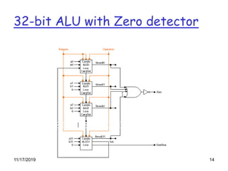 11/17/2019 14
32-bit ALU with Zero detector
 