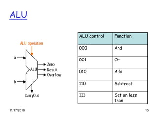11/17/2019 15
ALU
ALU control Function
000 And
001 Or
010 Add
110 Subtract
111 Set on less
than
 