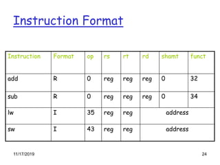 11/17/2019 24
Instruction Format
Instruction Format op rs rt rd shamt funct
add R 0 reg reg reg 0 32
sub R 0 reg reg reg 0 34
lw I 35 reg reg address
sw I 43 reg reg address
 