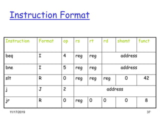 11/17/2019 37
Instruction Format
Instruction Format op rs rt rd shamt funct
beq I 4 reg reg address
bne I 5 reg reg address
slt R 0 reg reg reg 0 42
j J 2 address
jr R 0 reg 0 0 0 8
 
