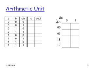 11/17/2019 5
Arithmetic Unit
a b cin s cout
0 0 0
0 0 1
0 1 0
0 1 1
1 0 0
1 0 1
1 1 0
1 1 1
ab
cin
0 1
00
01
11
10
 