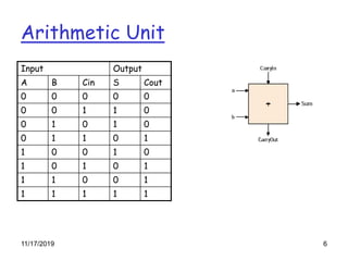 11/17/2019 6
Arithmetic Unit
Input Output
A B Cin S Cout
0 0 0 0 0
0 0 1 1 0
0 1 0 1 0
0 1 1 0 1
1 0 0 1 0
1 0 1 0 1
1 1 0 0 1
1 1 1 1 1
 