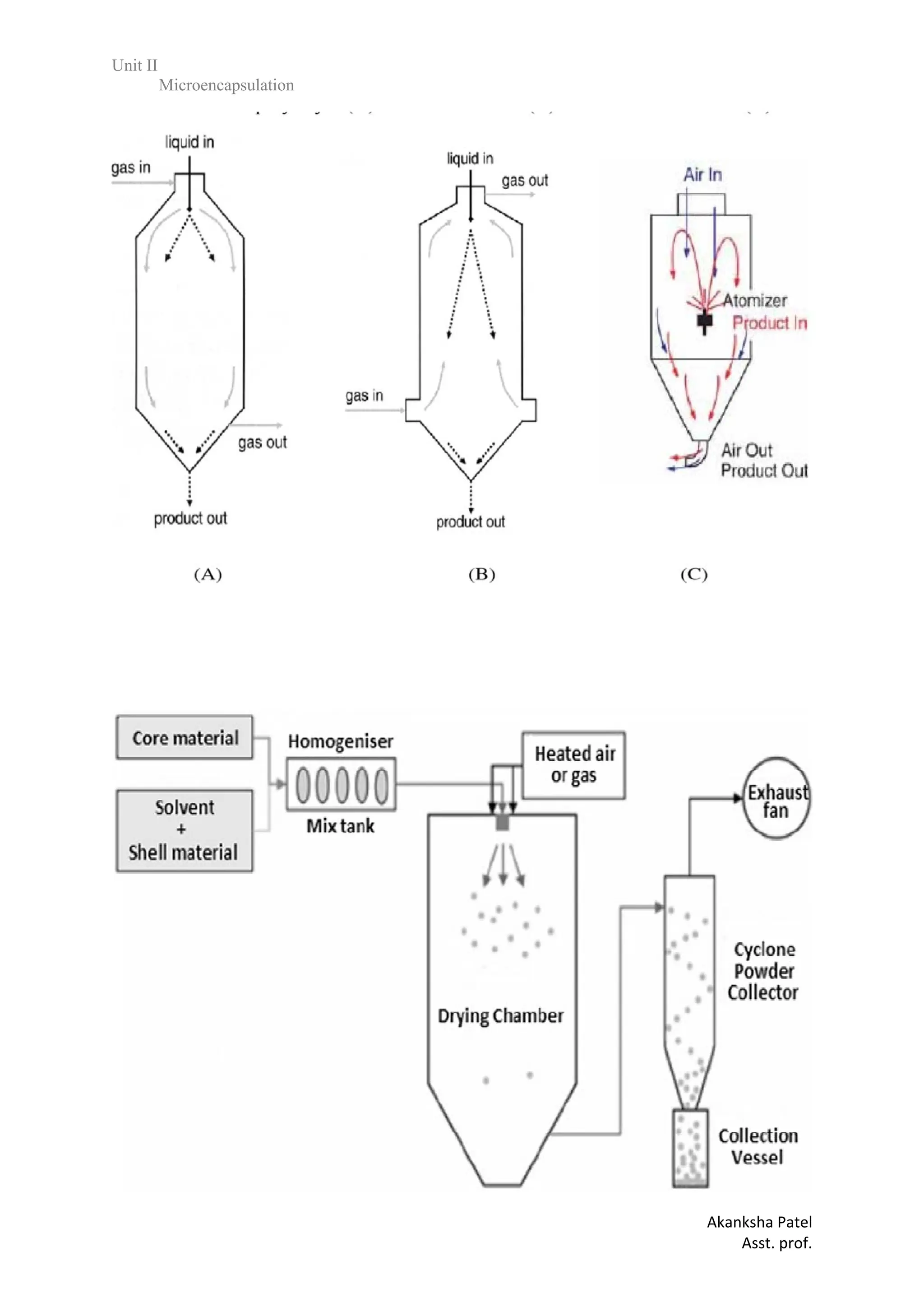 Unit II
Microencapsulation
Akanksha Patel
Asst. prof.
 