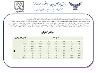 10
‫قوانین‬
‫کنترلی‬
‫فازی‬ ‫قوانین‬ ‫جدول‬ ‫خطا‬ ‫مشتق‬
NVL NL NS Z PS PL PVL
‫خطا‬
NVL NVL NVL NVL NL NL NS Z
NL NVL NVL NL NL NS Z PS
NS NVL NL NL NS Z PS PL
Z NVL NL NS Z PS PL PVL
PS NL NS Z PS PL PL PVL
PL NS Z PS PL PL PVL PVL
PVL Z PS PL PL PVL PVL PVL
‫ابتدا‬ ‫در‬
‫نرمال‬ ‫با‬ ‫سپس‬ ‫و‬ ‫مشخص‬ ‫طراحی‬ ‫متغیرهای‬ ‫حدود‬
‫کنترل‬ ‫حدود‬ ‫این‬ ‫سازی‬
‫شده‬ ‫طراحی‬ ‫فازی‬ ‫کننده‬
‫است‬
.
‫موتور‬
‫روش‬ ‫بر‬ ‫مبتنی‬ ‫را‬ ‫کنترلی‬ ‫فرمان‬ ‫مقدار‬ ‫و‬ ‫کرده‬ ‫استفاده‬ ‫ورودی‬ ‫بعنوان‬ ‫آن‬ ‫اول‬ ‫مشتق‬ ‫و‬ ‫تعقیب‬ ‫خطای‬ ‫سیگنال‬ ‫از‬ ‫فازی‬ ‫استنتاج‬
‫ممدانی‬
‫نماید‬‫می‬ ‫محاسبه‬
.
‫اختصاص‬ ‫با‬ ‫شده‬ ‫طراحی‬ ‫فازی‬ ‫کنترلر‬
7
،‫خطا‬ ‫سیگنال‬ ‫به‬ ‫عضویت‬ ‫تابع‬
7
‫و‬ ‫خطا‬ ‫اول‬ ‫مشتق‬ ‫به‬ ‫عضویت‬ ‫تابع‬
49
‫کنترلی‬ ‫قانون‬
‫منجر‬
‫با‬ ‫کنترلی‬ ‫فرمان‬ ‫مورد‬ ‫در‬ ‫گیری‬‫تصمیم‬ ‫به‬
7
‫گردد‬‫می‬ ‫عضویت‬ ‫تابع‬
.
‫است‬ ‫شده‬ ‫داده‬ ‫نشان‬ ‫کنترلی‬ ‫سطح‬ ‫و‬ ‫قوانین‬ ‫جدول‬ ،‫عضویت‬ ‫توابع‬ ‫ادامه‬ ‫در‬
.
 
