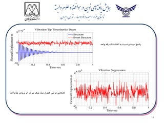 14
0 0.2 0.4 0.6 0.8 1
-10
-5
0
5
x 10
-8
Time-sec
Flexural
Displacement-m
Vibration Tip Timoshenko Beam
Structure
Smart Structure
‫پاسخ‬
‫واحد‬ ‫پله‬ ‫اغتشاشات‬ ‫به‬ ‫نسبت‬ ‫سیستم‬
0 0.2 0.4 0.6 0.8 1
-2
-1
0
1
2
x 10
-8 Vibration Suppression
Time-sec
Flexural
Displacement-m
‫جابجایی‬
‫واحد‬ ‫پله‬ ‫ورودی‬ ‫اثر‬ ‫در‬ ‫تیر‬ ‫نوک‬ ‫شده‬ ‫کنترل‬ ‫عرضی‬
 