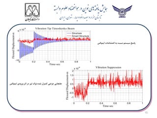 15
0 0.2 0.4 0.6 0.8 1
-10
-5
0
5
x 10
-8
Time-sec
Flexural
Displacement-m
Vibration Tip Timoshenko Beam
Structure
Smart Structure
0 0.2 0.4 0.6 0.8 1
-1
-0.5
0
0.5
1
1.5
2
x 10
-8 Vibration Suppression
Time-sec
Flexural
Displacement-m
‫پاسخ‬
‫ایمپالس‬ ‫اغتشاشات‬ ‫به‬ ‫نسبت‬ ‫سیستم‬
‫جابجایی‬
‫ایمپالس‬ ‫ورودی‬ ‫اثر‬ ‫در‬ ‫تیر‬ ‫نوک‬ ‫شده‬ ‫کنترل‬ ‫عرضی‬
 
