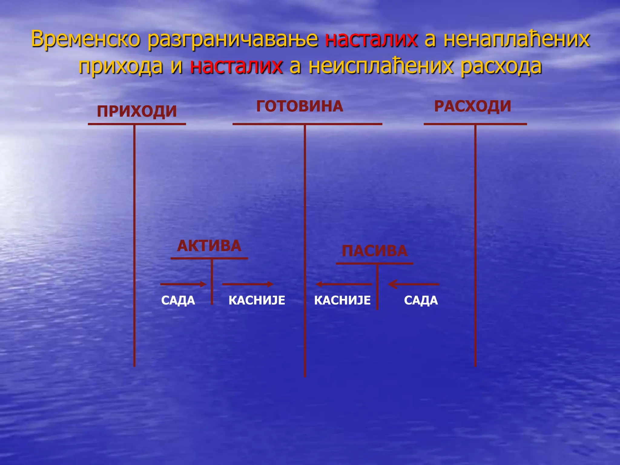 ПРИХОДИ ГОТОВИНА РАСХОДИ
АКТИВА ПАСИВА
Временско разграничавање насталих а ненаплаћених
прихода и насталих а неисплаћених расхода
САДА САДА
КАСНИЈЕ КАСНИЈЕ
 