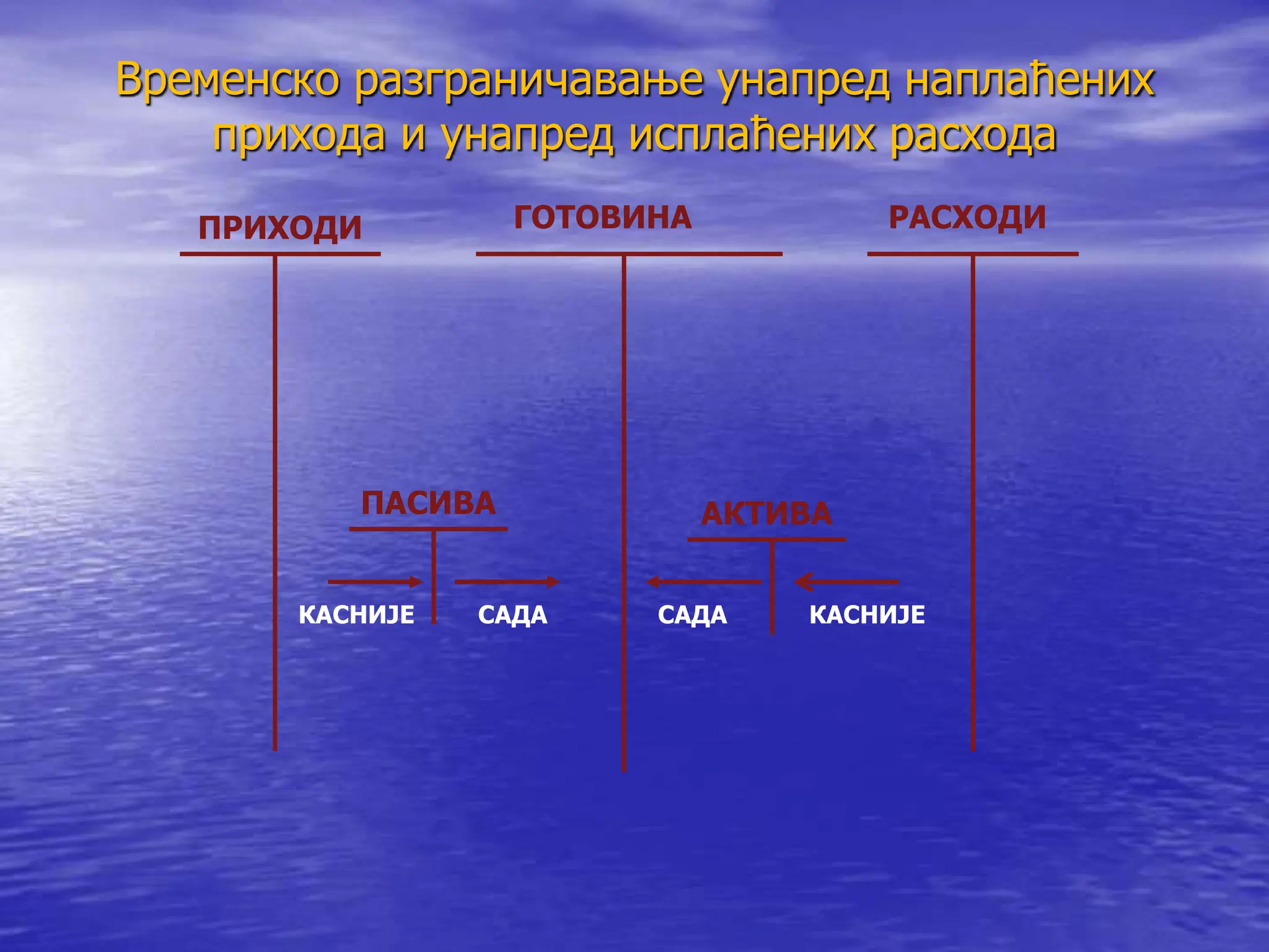 ПРИХОДИ ГОТОВИНА РАСХОДИ
ПАСИВА АКТИВА
Временско разграничавање унапред наплаћених
прихода и унапред исплаћених расхода
САДА САДА
КАСНИЈЕ КАСНИЈЕ
 