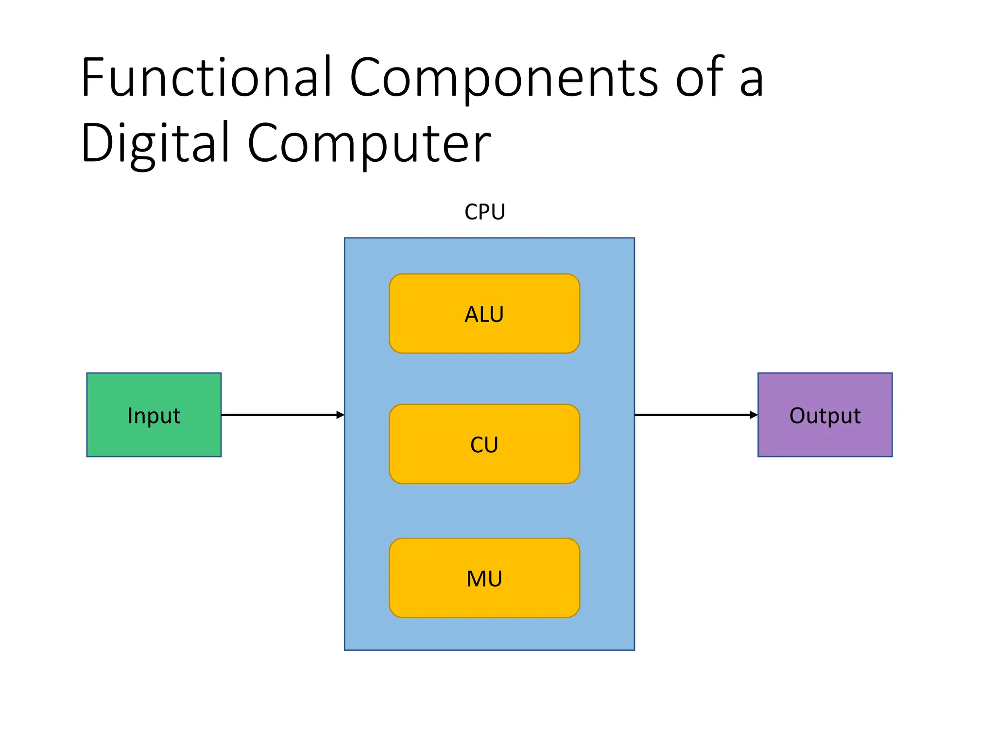 Functional Components of a
Digital Computer
Input Output
ALU
CU
MU
CPU
 