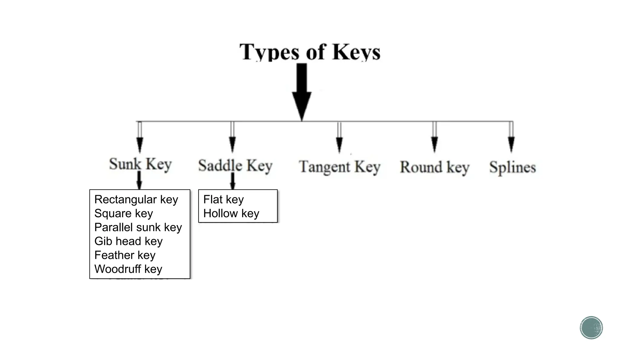 Rectangular key
Square key
Parallel sunk key
Gib head key
Feather key
Woodruff key
Flat key
Hollow key
 
