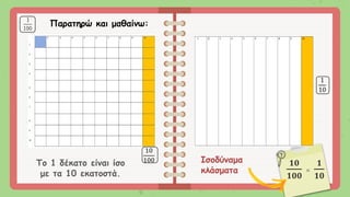 Το 1 δέκατο είναι ίσο
με τα 10 εκατοστά.
Ισοδύναμα
κλάσματα
10
100
1
10
𝟏𝟎
𝟏𝟎𝟎
=
𝟏
𝟏𝟎
Παρατηρώ και μαθαίνω:
 