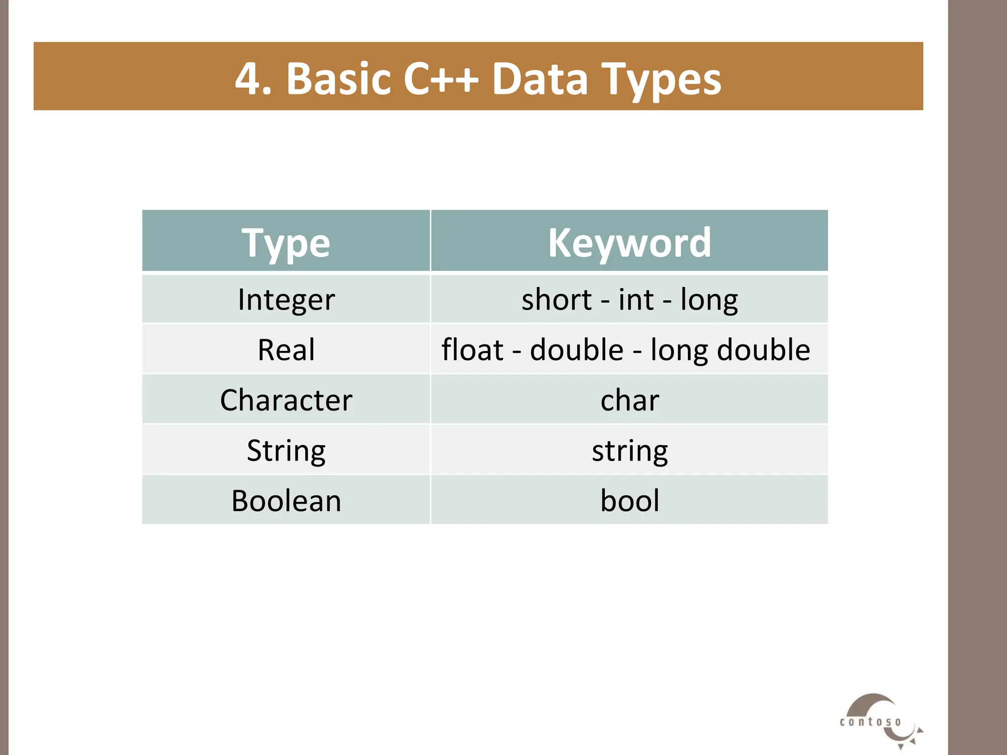 4. Basic C++ Data Types
Keyword
Type
short - int - long
Integer
float - double - long double
Real
char
Character
string
String
bool
Boolean
 