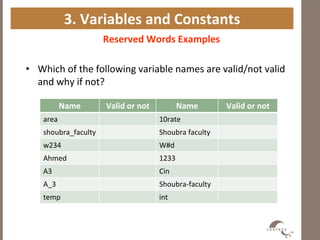 3. Variables and Constants
Reserved Words Examples
• Which of the following variable names are valid/not valid
and why if not?
Valid or not
Name
Valid or not
Name
10rate
area
Shoubra faculty
shoubra_faculty
W#d
w234
1233
Ahmed
Cin
A3
Shoubra-faculty
A_3
int
temp
 