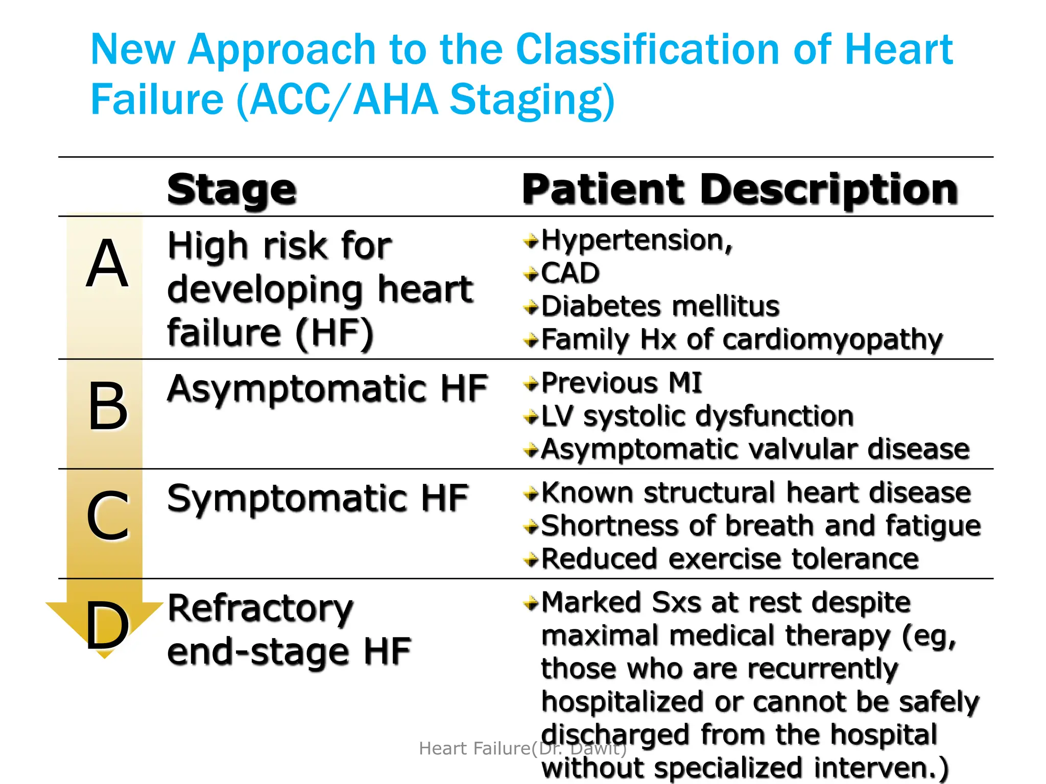 2. Congestive heart failure by Dawit.pptx