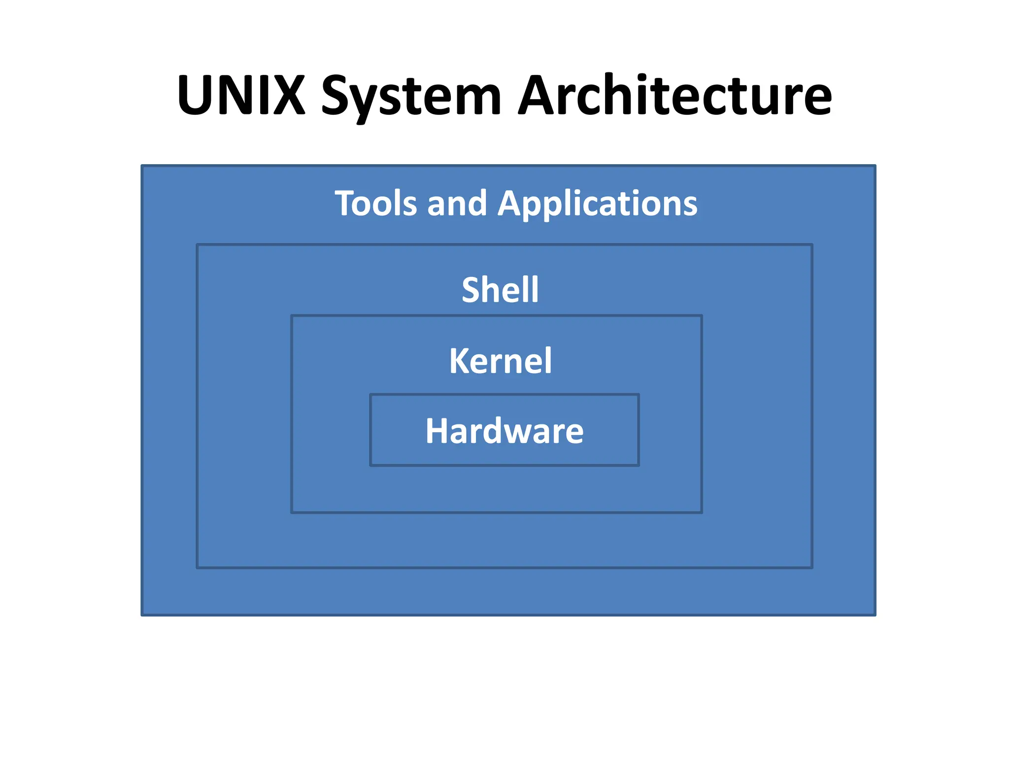 2. UNIX OS System Architecture easy.pptx