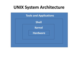 UNIX System Architecture
Hardware
Kernel
Shell
Tools and Applications
 