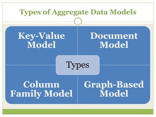 Types of Aggregate Data Models
Key-Value
Model
Document
Model
Column
Family Model
Graph-Based
Model
Types
 
