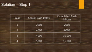 Solution – Step 1
Year Annual Cash Inflow
Cumulated Cash
Inflows
1 2000 2000
2 4000 6000
3 4000 10,000
4 5000 15,000
 
