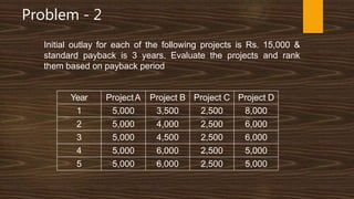 Problem - 2
Initial outlay for each of the following projects is Rs. 15,000 &
standard payback is 3 years. Evaluate the projects and rank
them based on payback period
Year ProjectA Project B Project C Project D
1 5,000 3,500 2,500 8,000
2 5,000 4,000 2,500 6,000
3 5,000 4,500 2,500 6,000
4 5,000 6,000 2,500 5,000
5 5,000 6,000 2,500 5,000
 