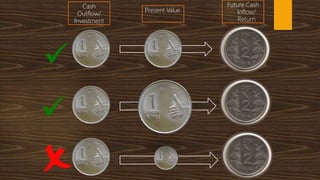 Cash
Outflow/
Investment
Future Cash
Inflow/
Return
Present Value
 