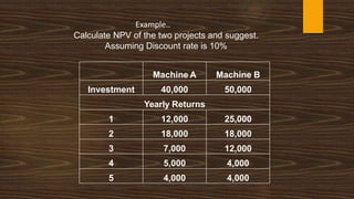 Example..
Calculate NPV of the two projects and suggest.
Assuming Discount rate is 10%
Machine A Machine B
Investment 40,000 50,000
Yearly Returns
1 12,000 25,000
2 18,000 18,000
3 7,000 12,000
4 5,000 4,000
5 4,000 4,000
 