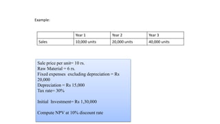 Example:
Year 1 Year 2 Year 3
Sales 10,000 units 20,000 units 40,000 units
Sale price per unit= 10 rs.
Raw Material = 6 rs.
Fixed expenses excluding depreciation = Rs
20,000
Depreciation = Rs 15,000
Tax rate= 30%
Initial Investment= Rs 1,30,000
Compute NPV at 10% discount rate
 
