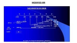 MODIFIED IRR
0 1 2 3 4 5 6
-120 -80 20 60 80 100 120
r=15% 115
-69.6 r =15% r =15% 105.76
PVC = 189.6 r =15% 91.26
r =15% 34.98
Terminal value (TV) = 467
PV = 189.6 MIRR = 16.2%
of TV
NPV 0
 Centre for Financial Management , Bangalore
 