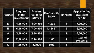 Project
Required
initial
investment
Present
value of
inflows
Profitability
Index
Ranking
Apportioning
available
capital
D 4,00,000 4,90,000 1.225 1 4,00,000
B 6,00,000 7,00,000 1.16667 2 6,00,000
A 2,00,000 2,20,000 1.1 3 2,00,000
E 2,00,000 2,10,000 1.05 4
1/2th of
Project E
C 1,00,000 92,000 0.92 5
 