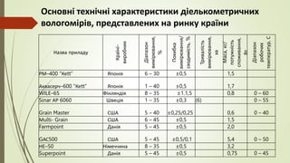 Основні технічні характеристики діелькометричних
вологомірів, представлених на ринку країни
Назва приладу
Країні-
виробник
Діапазон
вимірювання,
%
Похибка
вимірювання/
сходимість,
%
Тривалість
вимірювання,
хв
Маса,
кг/
потужність
споживання,
Вт
Діапазон
робочих
температур,
С
РМ–400 “Кеtt” Японія 6 – 30 ±0,5 1,5
Аквасерч–600 “Кеtt” Японія 1 – 40 ±0,5 1,7
WILE–65 Фінляндія 8 – 35 ±1.1,5 0,8 0 – 60
Sinar АР 6060 Швеція 1 – 35 ±0,3 (6) 0 – 55
Grain Master США 5 – 40 ±0,25/0,25 0,6 0 – 40
Мulti- Grain США 6 – 45 ±0,5 1,5
Farmpoint Данія 5 – 45 ±0,5 2,0
GАС500 США 5 – 45 ±0,5/0,1 5,4 0 – 50
НЕ–50 Німеччина 8 – 35 ±0,5 3,2
Superpoint Данія 5 – 45 ±0,5 0,75 0 – 45
 