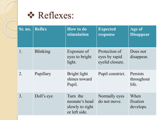  Reflexes:
Sr. no. Reflex How to do
stimulation
Expected
response
Age of
Disappear
1. Blinking Exposure of
eyes to bright
light.
Protection of
eyes by rapid
eyelid closure.
Does not
disappear.
2. Pupillary Bright light
shines toward
Pupil.
Pupil constrict. Persists
throughout
life.
3. Doll’s eye Turn the
neonate’s head
slowly to right
or left side.
Normally eyes
do not move.
When
fixation
develops.
 