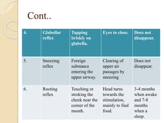 Cont..
4. Glabellar
reflex
Tapping
briskly on
glabella.
Eyes to close. Does not
disappear.
5. Sneezing
reflex
Foreign
substance
entering the
upper airway.
Clearing of
upper air
passages by
sneezing
Does not
disappear.
6. Rooting
reflex
Touching or
stroking the
cheek near the
corner of the
mouth.
Head turns
towards the
stimulation,
mainly to find
food.
3-4 months
when awake
and 7-8
months
when a
sleep.
 