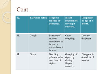 Cont…
10. Extrusion reflex Tongue is
touched or
depressed.
Infant
responds by
forcing it
outward.
Disappears
by age of 4
month.
11. Cough Irritation of
mucous
membranes of
larynx or
tracheobronch
ial tree.
Cause
coughing.
Does not
disappear.
12. Grasp Touching
palms or soles
near base of
digits .
Grasping of
object by
closing
fingers
around it.
Disappear in
6 weeks to 3
months
 