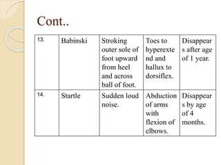 Cont..
13. Babinski Stroking
outer sole of
foot upward
from heel
and across
ball of foot.
Toes to
hyperexte
nd and
hallux to
dorsiflex.
Disappear
s after age
of 1 year.
14. Startle Sudden loud
noise.
Abduction
of arms
with
flexion of
elbows.
Disappear
s by age
of 4
months.
 
