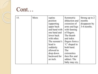 Cont…
15. Moro supine
position
supporting
upper back
and hand with
one hand and
lower back
with other.
The neonate’s
head is
suddenly
allowed to
drop down
backward for
an inch.
Symmetric
abduction and
extension of
arms and legs
with fanning
of fingers.
The thumb
and index
fingers form a
‘C’ shaped in
both hand.
The
extremities
then flex and
adduct. The
baby may cry.
Strong up to 2
months
disappears by
3-4 months.
 